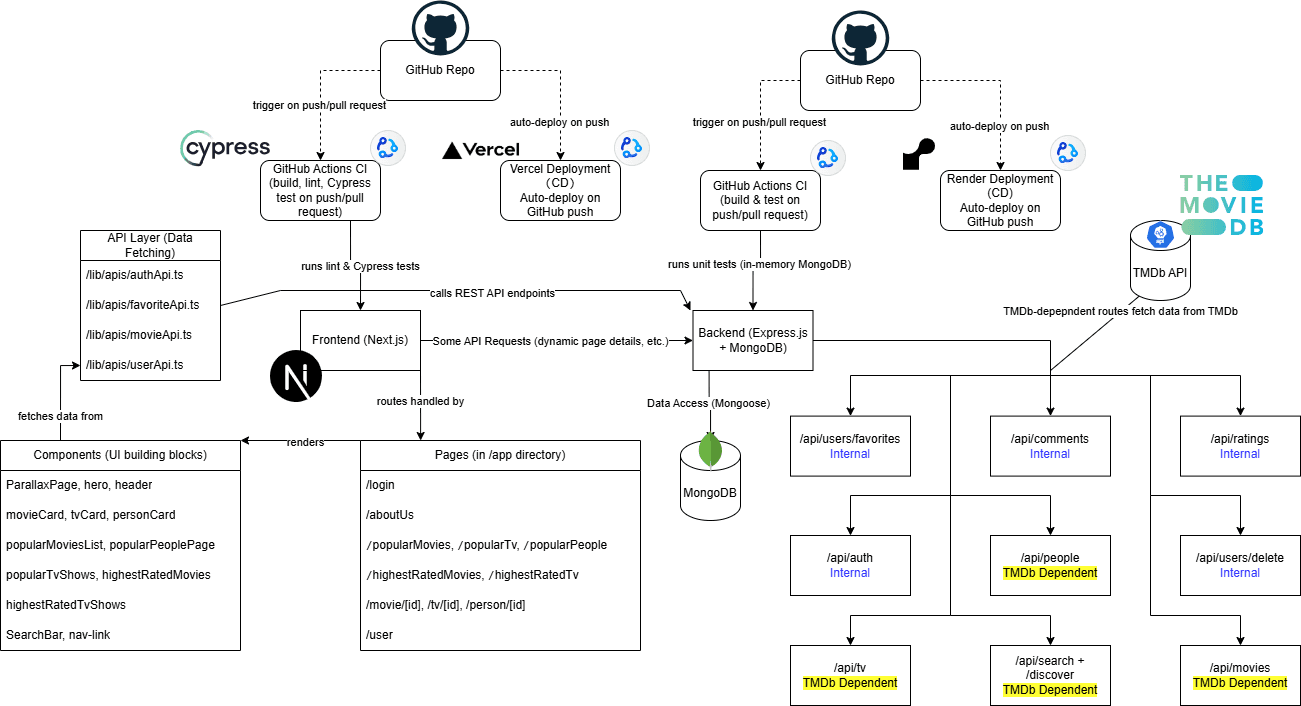 Screenshot 1 of nextjs-movie-backend